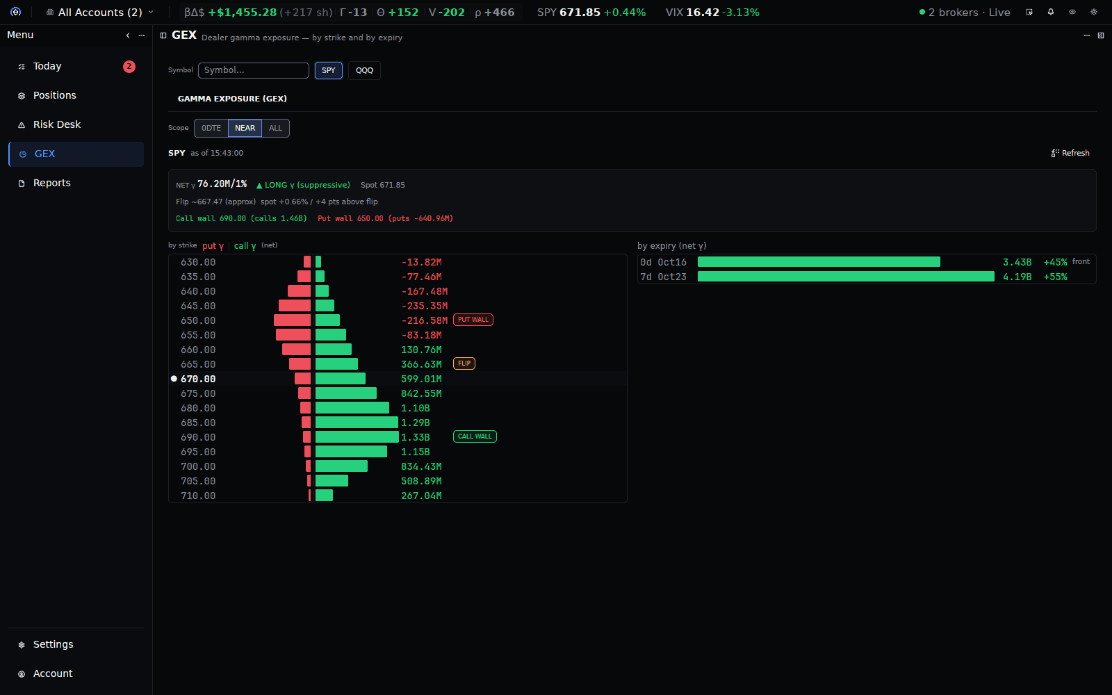 ThetaWiz GEX screen: dealer gamma exposure for SPY by strike and by expiry, marking the put wall, call wall, and gamma flip level relative to spot.