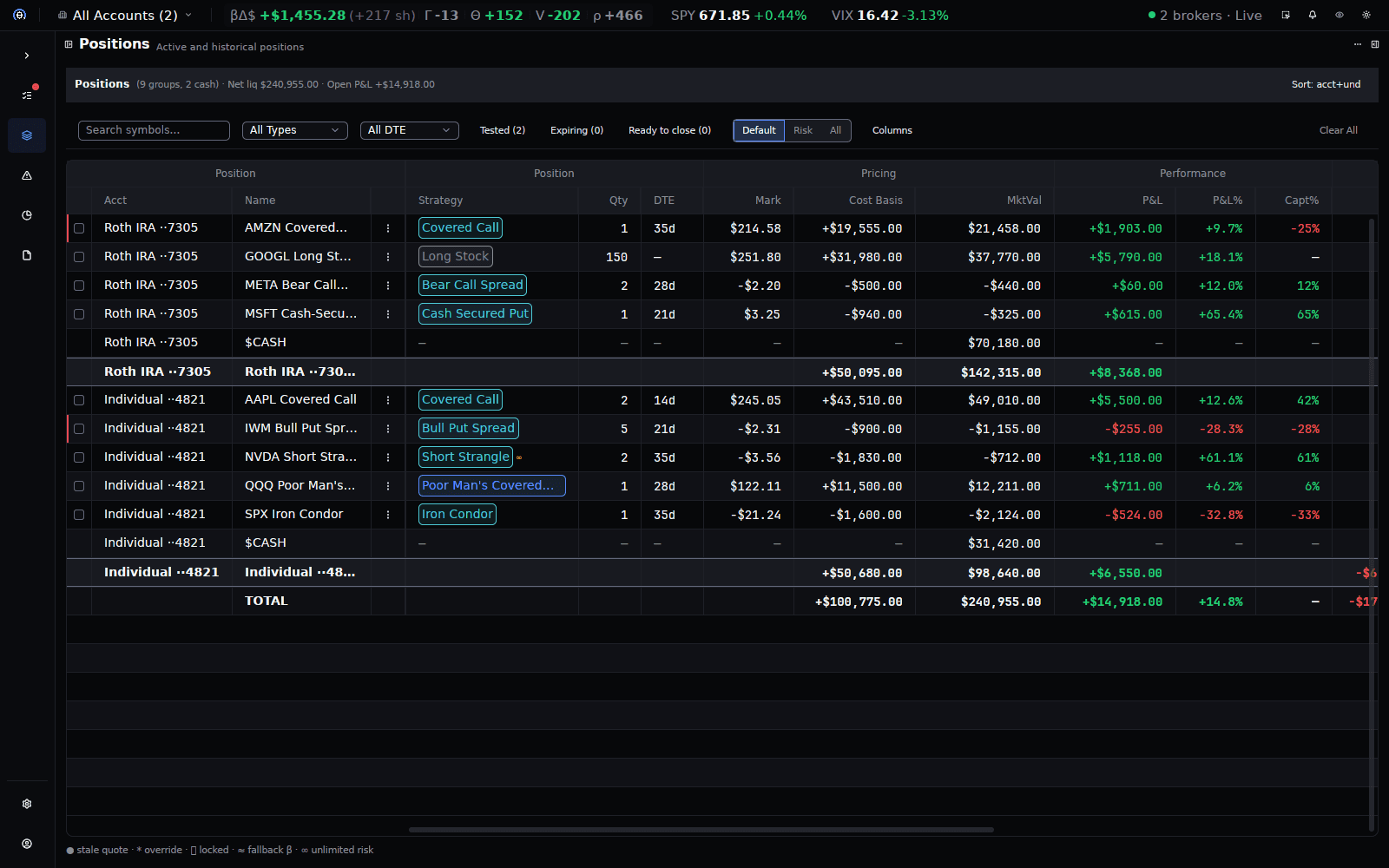 ThetaWiz Positions screen: a sample portfolio's options and stock positions grouped by account and strategy — covered calls, spreads, a short strangle, an iron condor — with DTE, marks, cost basis, market value, P&L, and percent of max profit captured.